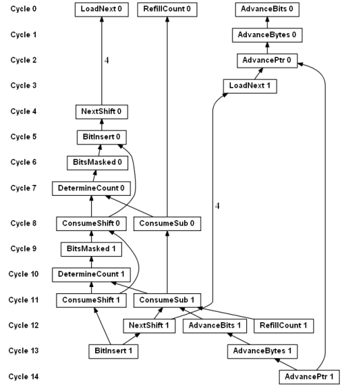 Dependency graph for bit reading, variant 4