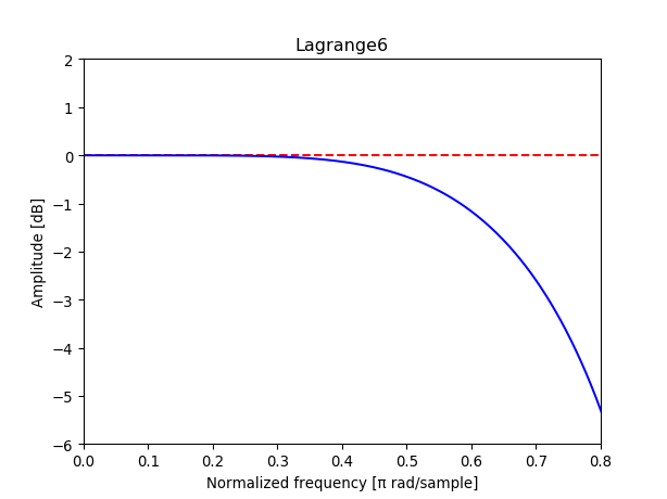 Magnitude response of 6-tap Lagrange interpolator